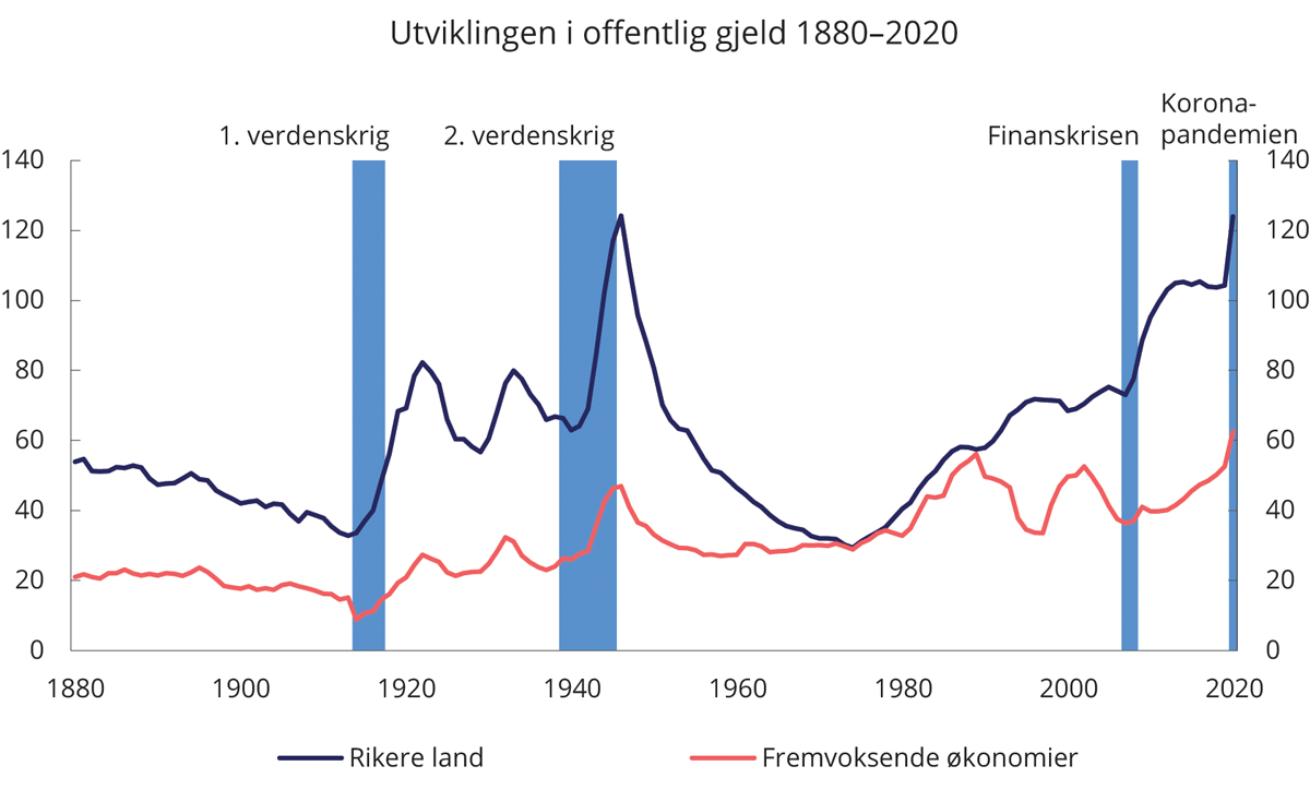 Figur 3.3 Utviklingen i offentlig gjeld 1880–2020. Prosent av BNP
