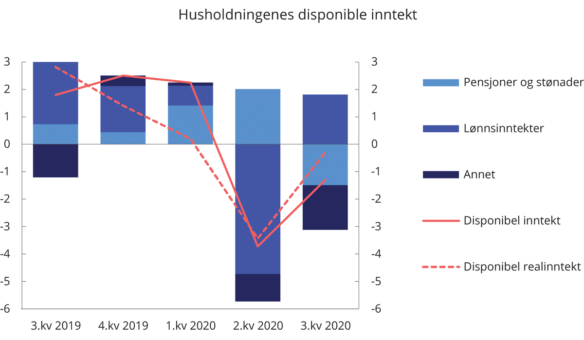 Figur 3.5 Husholdningenes disponible inntekt. Bidrag til kvartalsendring i prosentenheter. Sesongjustert
