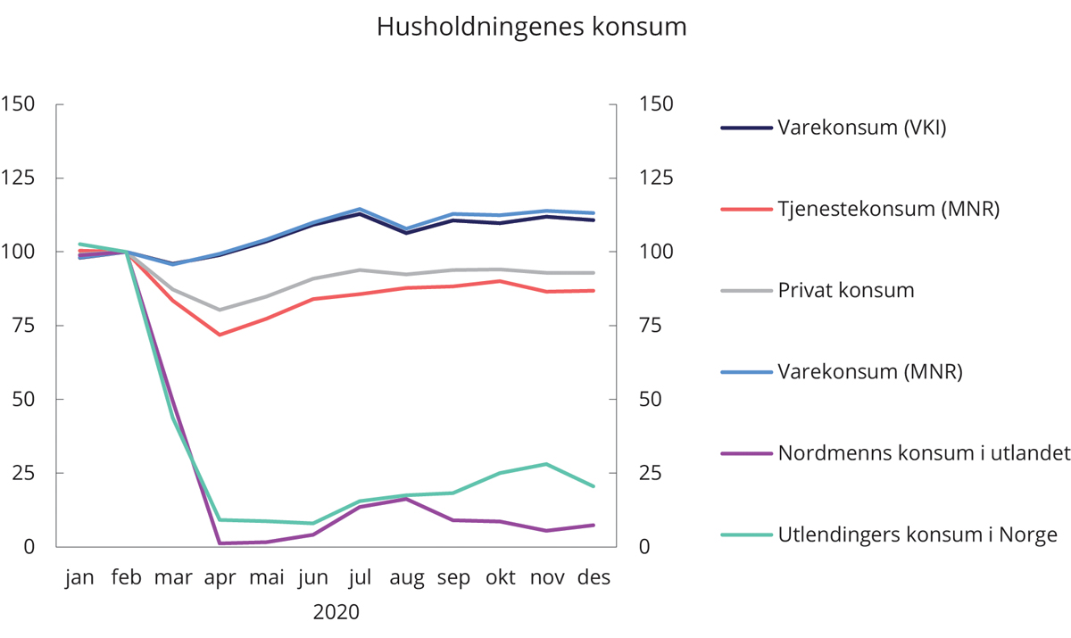 Figur 3.7 Husholdningenes konsum. Sesongjusterte volumindekser. Februar 2020 = 100
