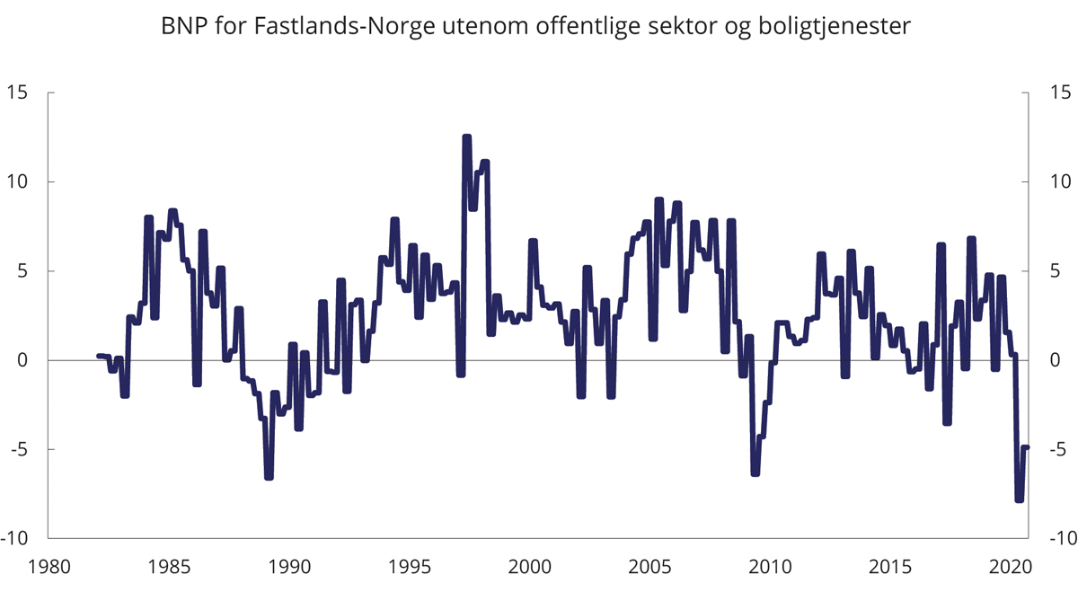 Figur 4.1 BNP. Prosentvis endring fra samme periode året før