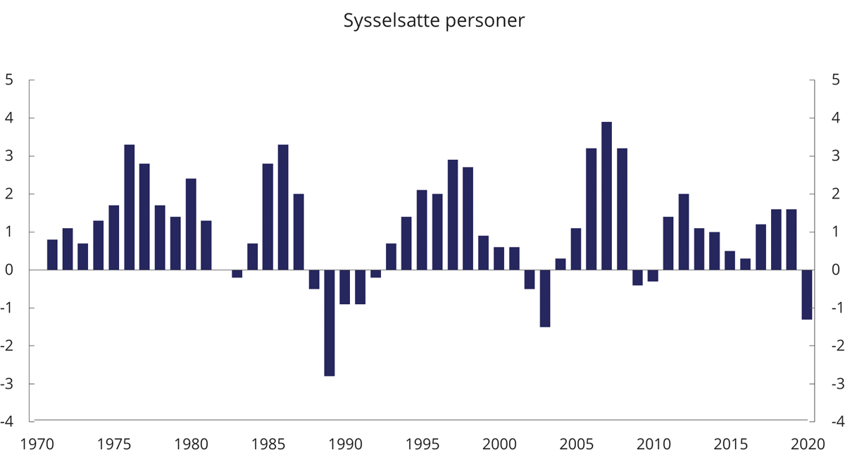 Figur 4.2 Sysselsatte. Lønnstakere og selvstendige. Endring fra året før. Prosent