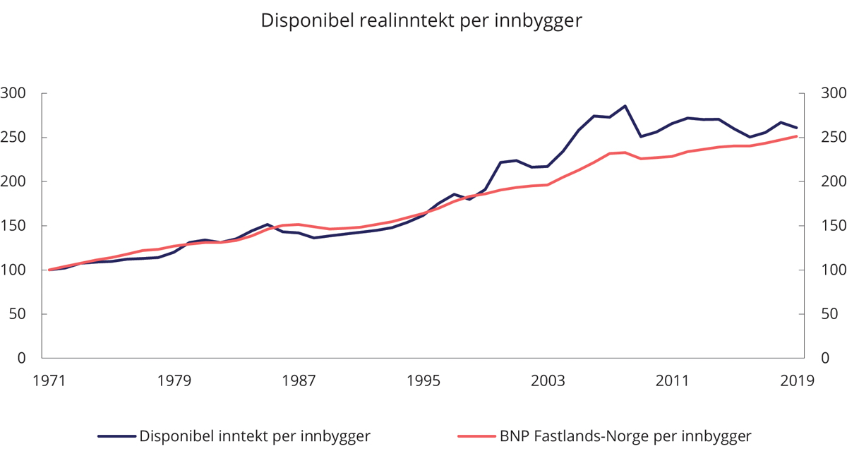 Figur 5.1 Utviklingen i disponibel realinntekt og verdiskaping (BNP) i fastlandsøkonomien målt per innbygger. Indekser 1971–2019. 1971=100