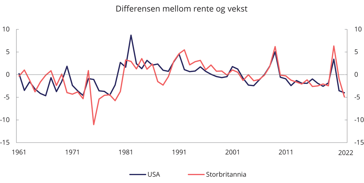 Figur 5.10 Differensen mellom nominell rente og nominell vekst i BNP. 1960–2021. Prosentenheter