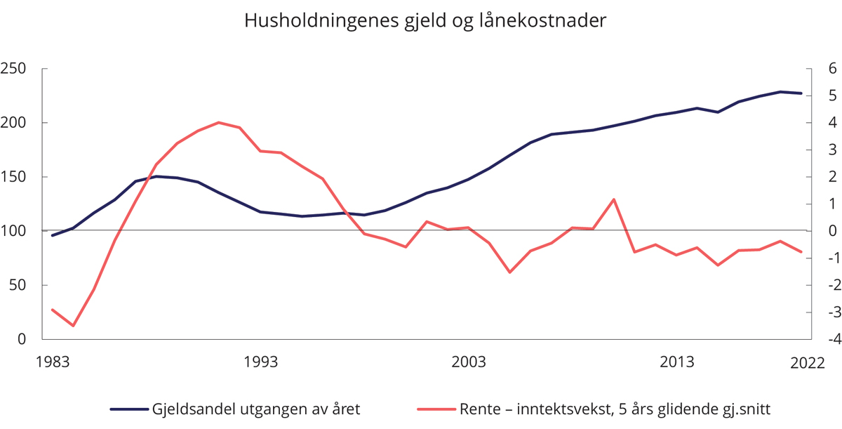 Figur 5.11 Husholdningenes gjeld og forskjellen mellom rente etter skatt og inntektsvekst. 1983–2019. Prosentenheter1