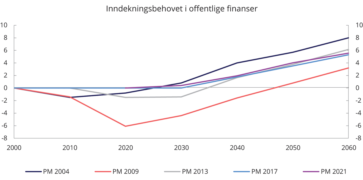 Figur 5.12 Anslag for inndekningsbehovet i offentlige finanser for perioden 2000–2060 gitt på ulike tidspunkter. Prosent av BNP Fastlands-Norge