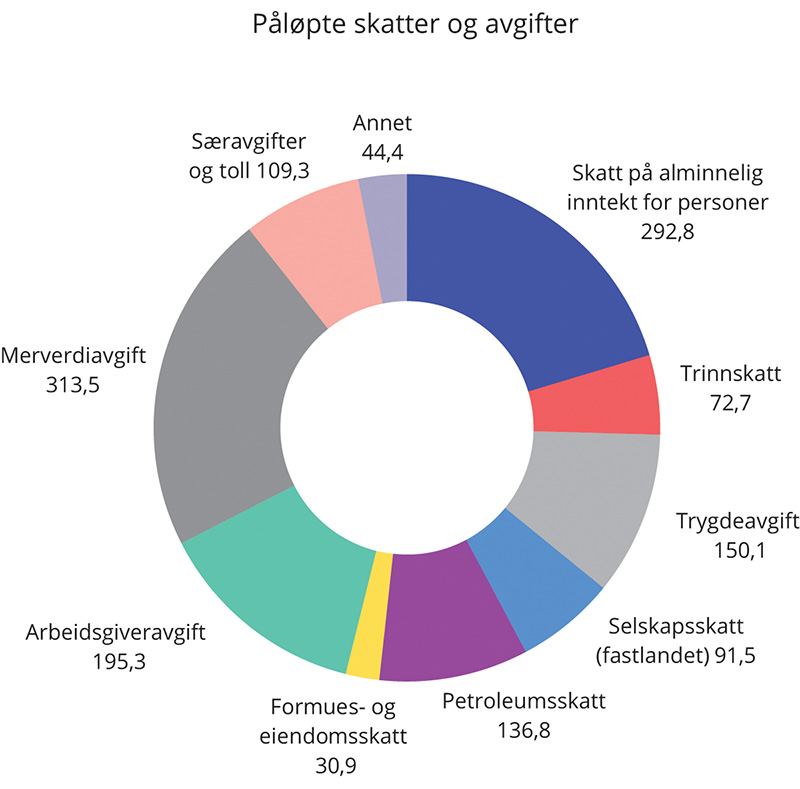 Figur 5.13 Påløpte skatter og avgifter til stat, fylker og kommuner. Anslag for 2019. Mrd. kroner