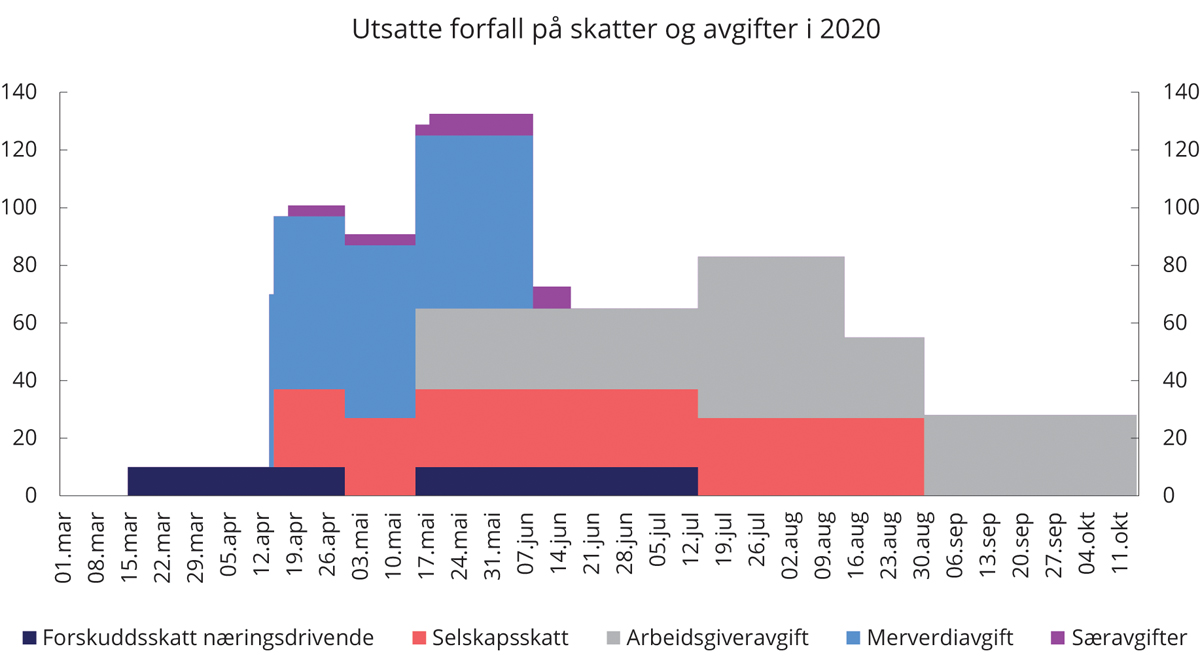 Figur 5.14 Utsatte forfall på skatter og avgifter i 2020. Mrd. kroner