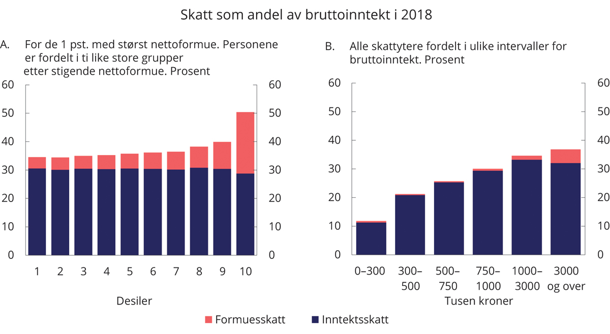 Figur 5.15 Skatt som andel av bruttoinntekt i 2018. Prosent