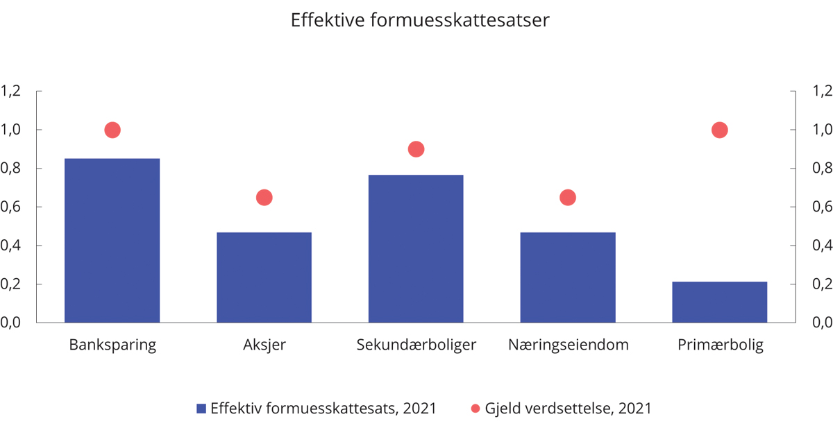 Figur 5.16 Effektiv formuesskattesats for ulike formuesobjekter.1 Prosent
