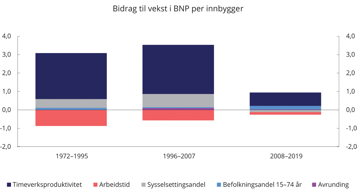 Figur 5.2 Bidrag til vekst i BNP per innbygger i fastlandsøkonomien 1972–2019. Prosentenheter