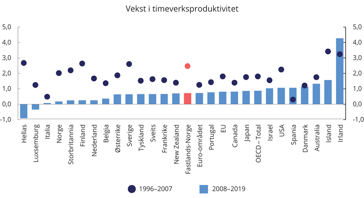 Figur 5.3 Vekst i timeverksproduktivitet i utvalgte OECD-land 1996 til 2019. Gjennomsnittlig årlig endring. Prosent