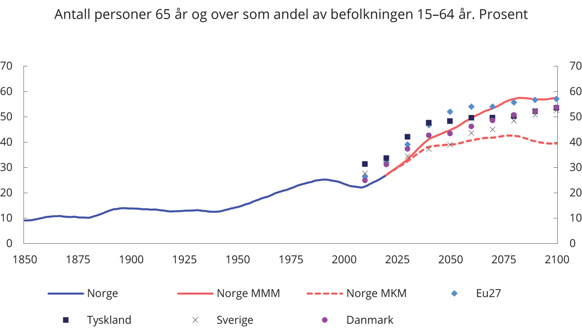 Figur 5.4 Antall personer 65 år og over som andel av befolkningen 15–64 år. 1846 til 2050. Prosent
