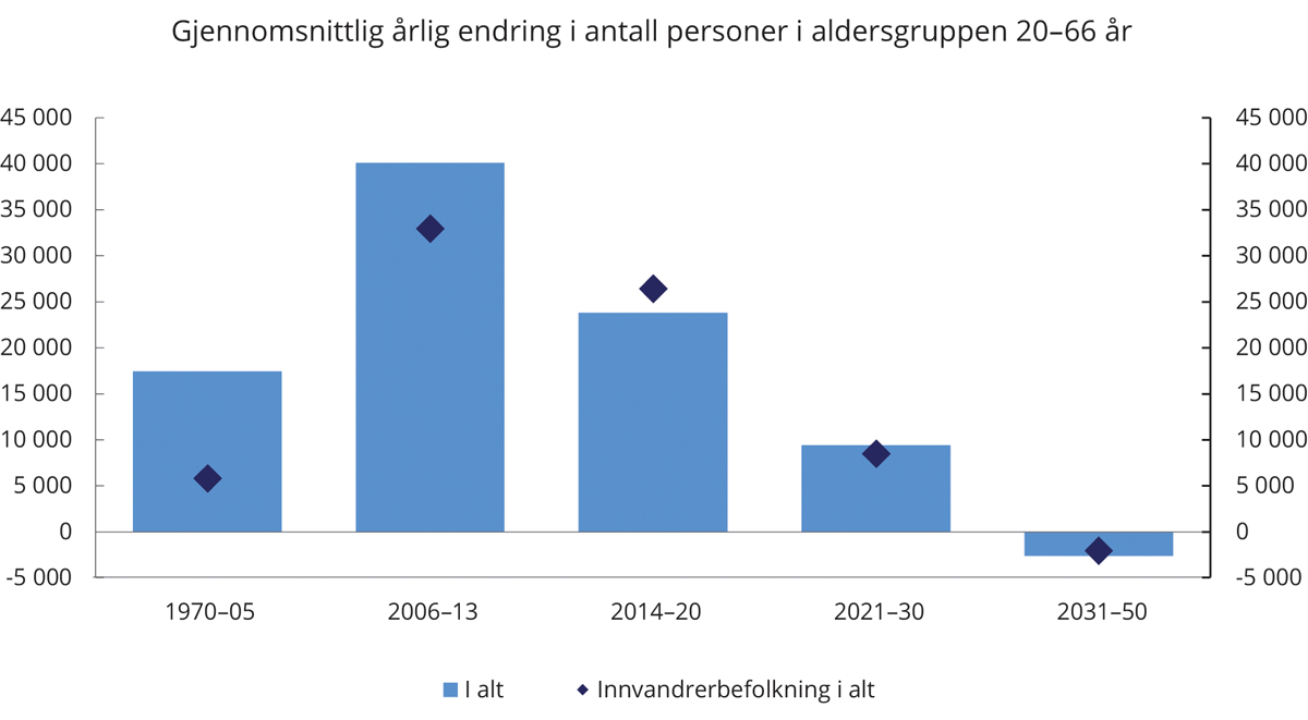 Figur 5.5 Antall personer i aldersgruppen 20–66 år 1970–2020 og fremskrivinger til 2050. Gjennomsnittlig årlig endring
