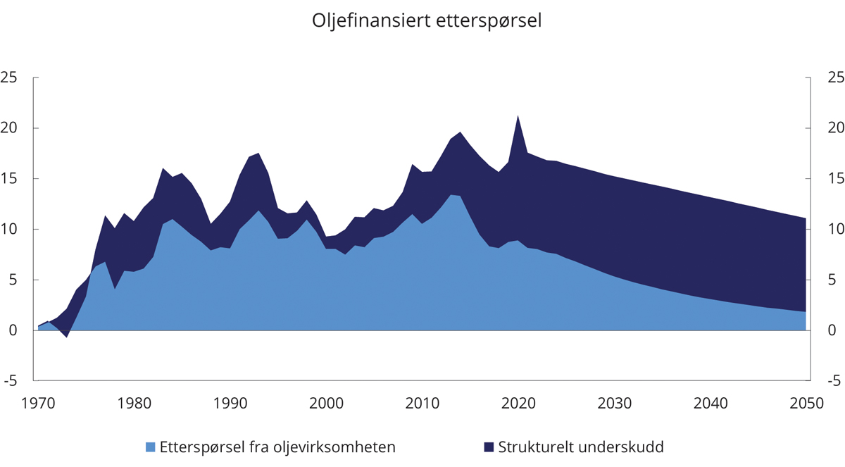 Figur 5.6 Oljefinansiert etterspørsel 1970–2019 og anslag til 2050. Prosent av BNP Fastlands-Norge