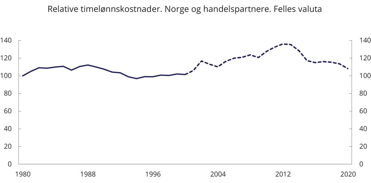 Figur 5.7 Relative timelønnskostnader i industrien 1980–2020. Norge og handelspartnere. Felles valuta. Indeks. 1980=100