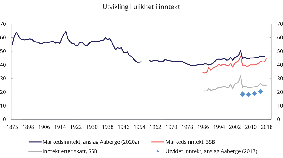 Figur 5.8 Utviklingen i Gini-indeks for fordeling av markedsinntekt, inntekt etter skatt og overføringer og utvidet inntekt