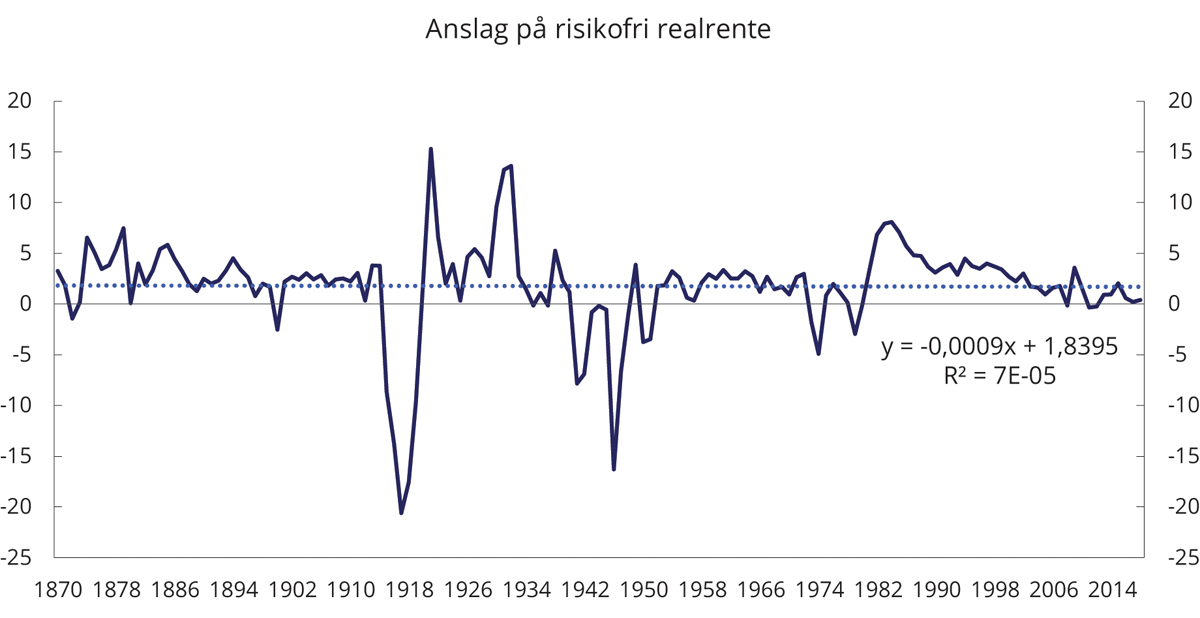 Figur 5.9 Anslag på ex post realrente på lån til antatt sikreste statlige utsteder, 1870 til 2018. Prosent1