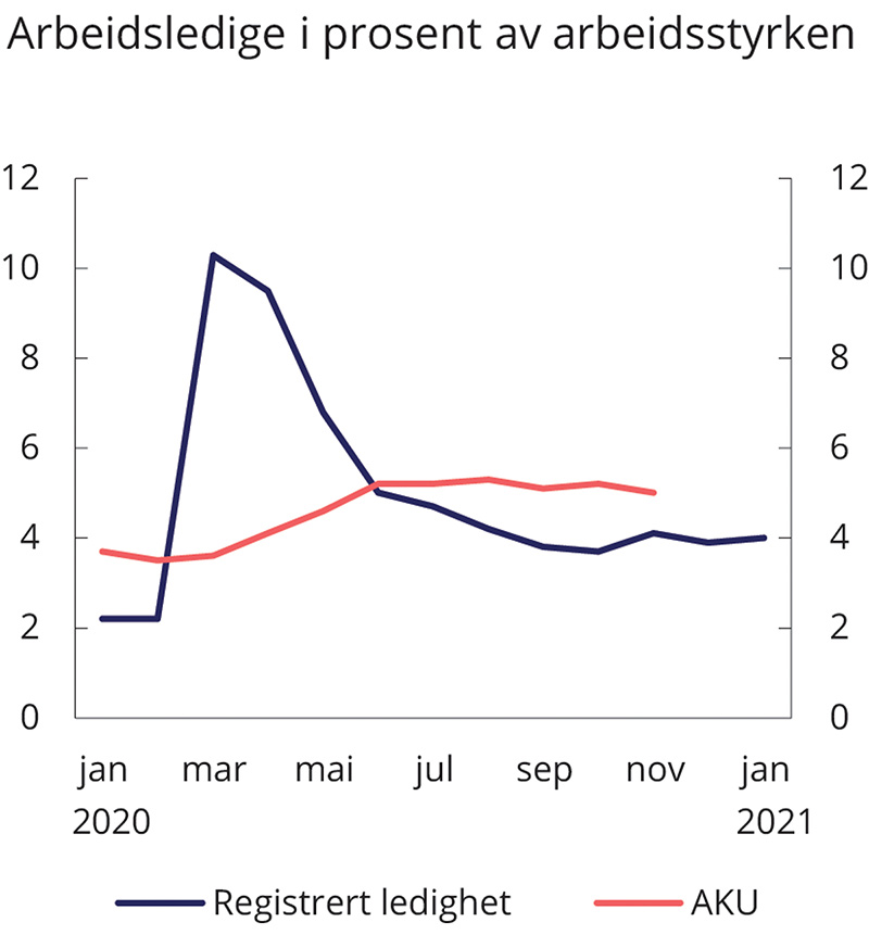 Figur 6.1 Arbeidsledighet i prosent av arbeidsstyrken