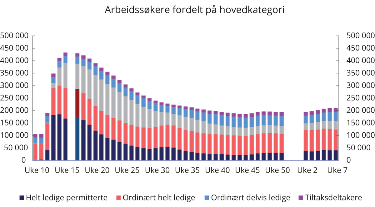 Figur 6.2 Arbeidssøkere fordelt på hovedgrupper