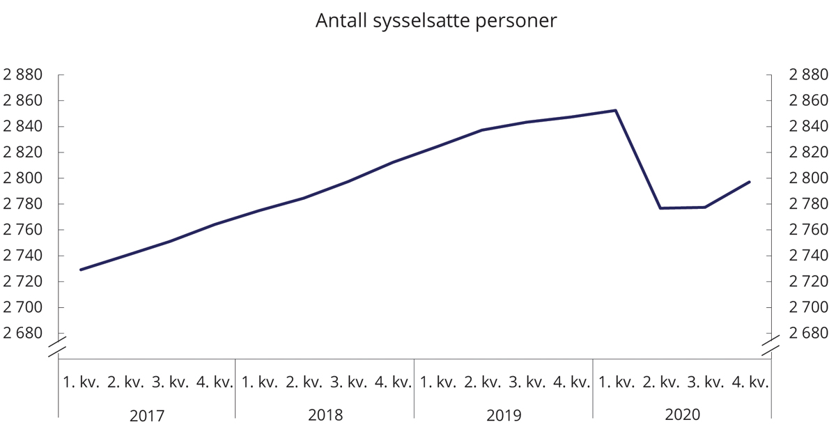 Figur 6.3 Antall sysselsatte personer. Lønnstakere og selvstendige. Sesongkorrigerte kvartalstall. Personer i 1 000