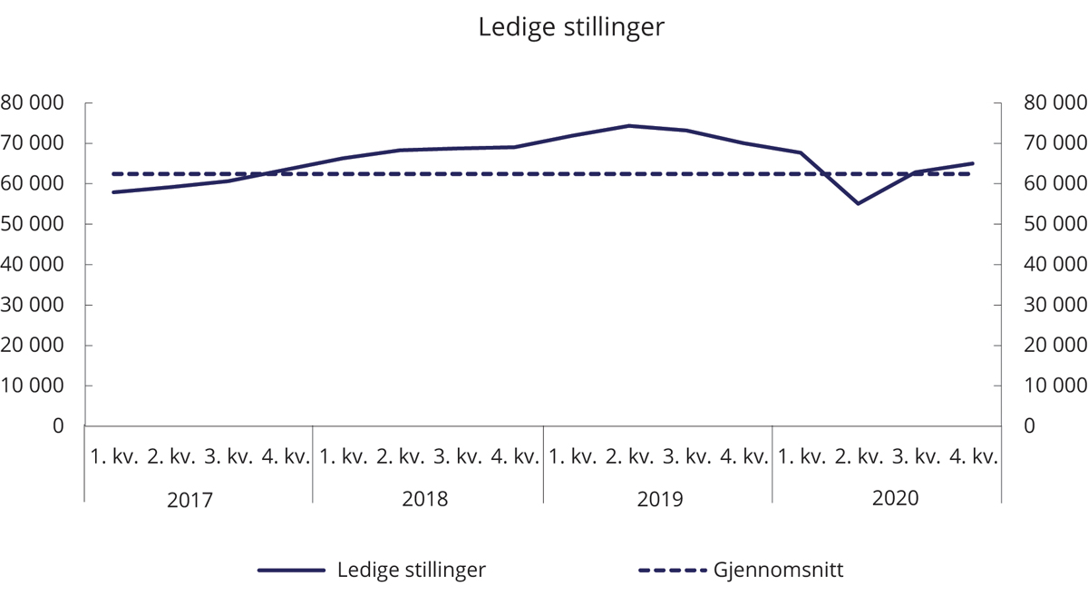 Figur 6.4 Ledige stillinger. Sesongkorrigerte kvartalstall og gjennomsnitt for perioden 2010–2020.