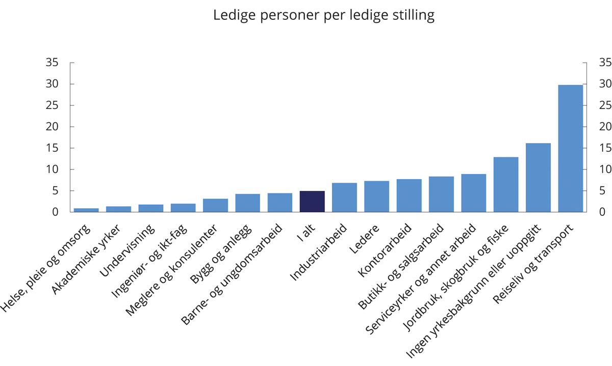 Figur 6.5 Ledige personer i forhold til ledige stillinger, etter yrker.1