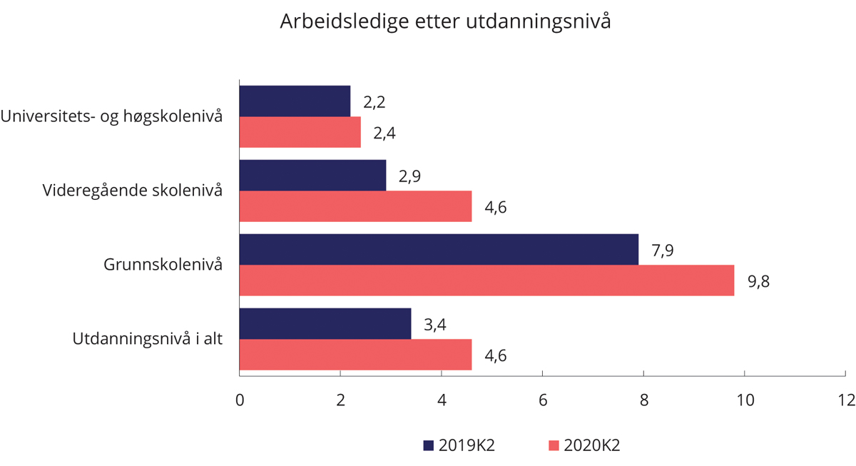 Figur 6.6 Arbeidsledige etter utdanningsnivå. I prosent av arbeidsstyrken