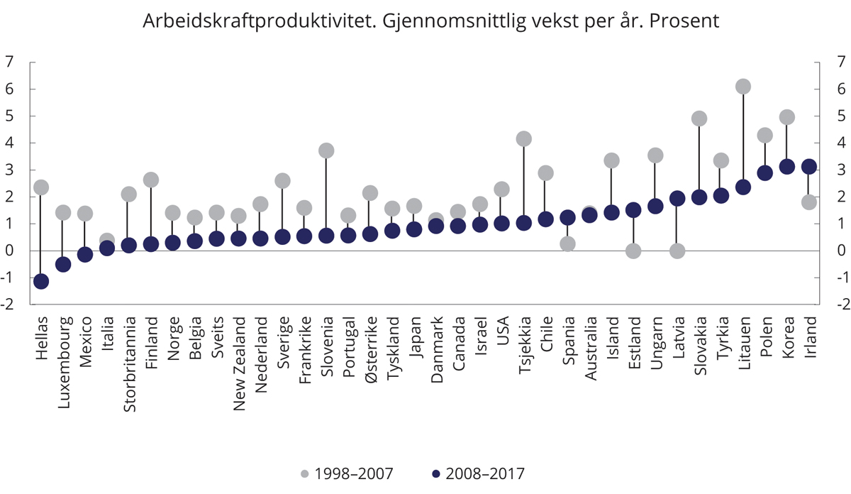 Figur 9.1 Arbeidskraftproduktivitet – gjennomsnitt per år.