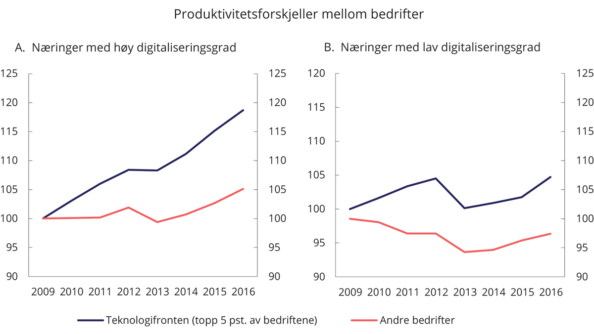 Figur 9.2 Produktivitetsforskjeller mellom bedrifter