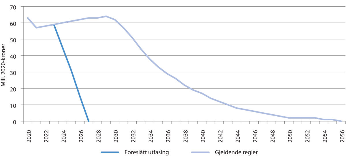 Figur 6.1
Årlige utgifter til ektefelletillegg ved gjeldende regler og foreslått utfasing