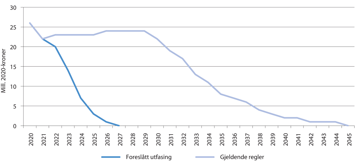 Figur 6.2 Årlige utgifter til barnetillegg ved gjeldende regler og foreslått utfasing