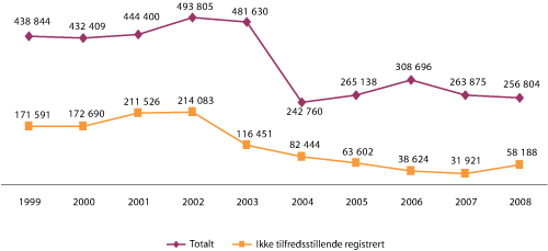 Figur 4.12 Totalt antall kunsthistoriske gjenstander og antall ikke tilfredsstillende registrert.