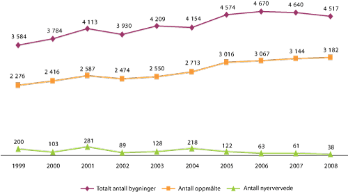 Figur 4.18 Totalt antall verneverdige/kulturhistoriske bygninger, antall oppmålte og antall nyervervede.