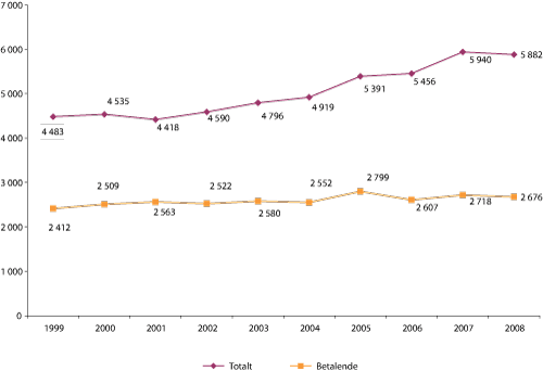 Figur 4.23 Totalt antall besøk og antall betalende besøk (1000).