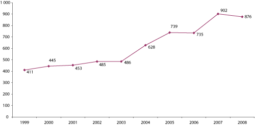 Figur 4.24 Antall enkeltbesøk barn og unge (1000).