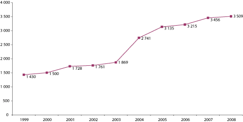 Figur 4.25 Antall enkeltbesøk voksne (1000).