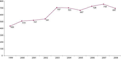 Figur 4.26 Antall besøk barn og unge i grupper (1000).