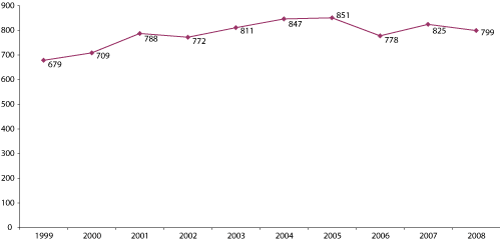 Figur 4.27 Antall besøk voksne i grupper (1000).