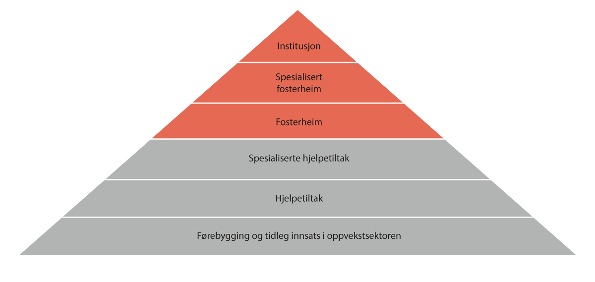 Figur 9.1 Tiltaksporteføljen i barnevernet