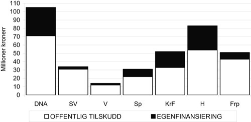 Figur 3.2 Offentlige tilskudd og egenfinansiering i 2002. Millioner kroner