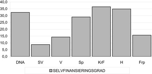 Figur 3.3 Selvfinansieringsgrad for ulike partier i 2002