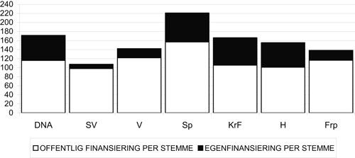 Figur 3.4 Egenfinansiering og offentlig finansiering i 2002. Kroner per
stemme.