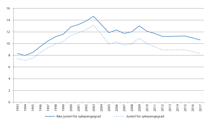 Figur 6.4 Antall sykepengedager betalt av folketrygden utover arbeidsgiverfinansiert periode per lønnstaker per år. Ikke justert og justert for sykepengegrad. Årstall 2001–2017 
