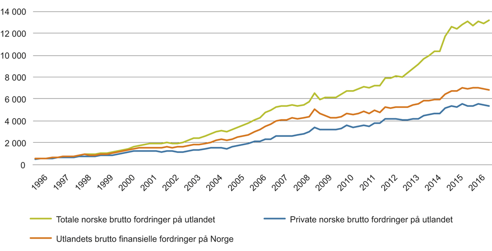 Figur 3.1 Norske fordringer overfor utlandet og utlandets fordringer på Norge. Milliarder kroner. 1996–2016