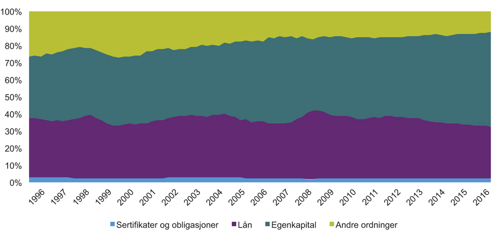Figur 3.2 Fordeling av samlede fordringer som holdes overfor norske ikke-finansielle foretak. Kvartalstall. 1996–2016.