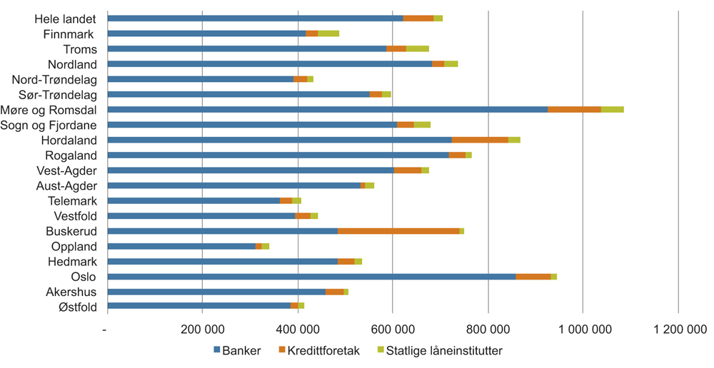 Figur 3.5 Verdi på lån til ikke-finansielle foretak per sysselsatte i privat sektor og offentlige foretak i 4. kvartal etter utlån fra type finansforetak. Fylker. 2016.