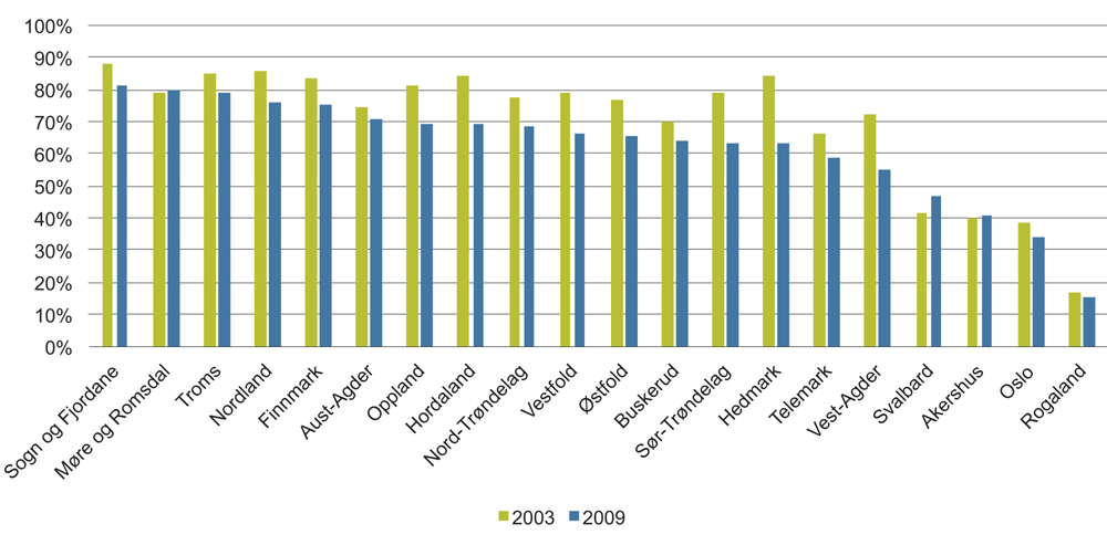 Figur 3.8 Norske privateide1 bedrifters andel av verdiskaping. Fylker. 2003 og 2009.