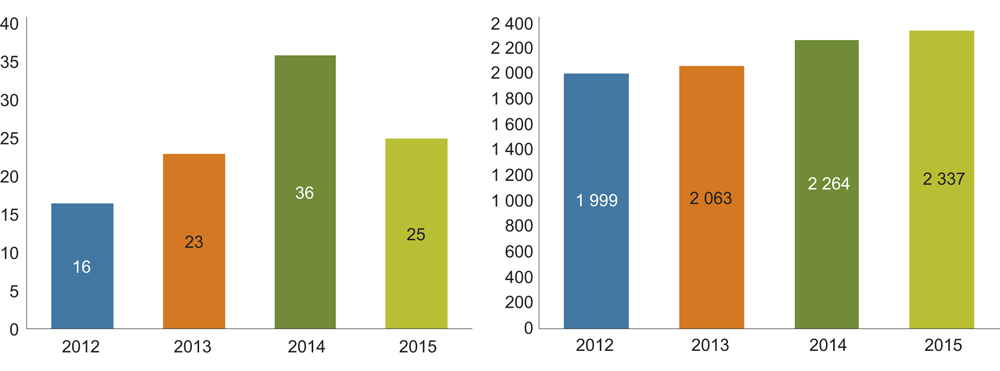Figur 4.1 Aksjeemisjoner i Norge utenfor børs i milliarder kroner (t.v.) og antall emisjoner (t.h.). 2012–2015.