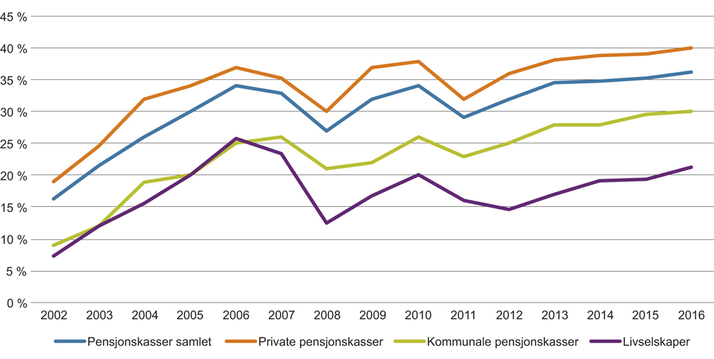 Figur 4.10 Utvikling i aksjeandel for pensjonskasser og livselskaper. Prosent av forvaltningskapital. 2002–2016.