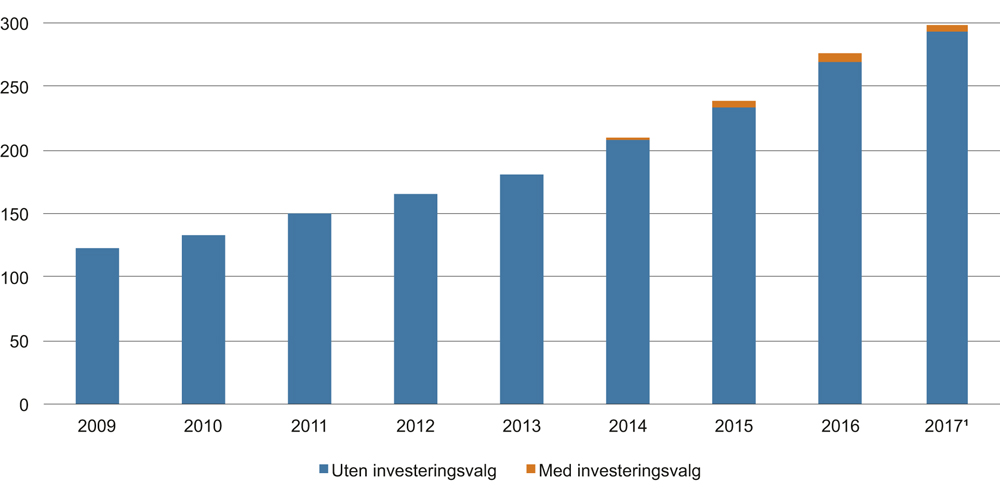 Figur 4.11 Forpliktelser i fripoliser. Milliarder kroner. 2009–2017.1